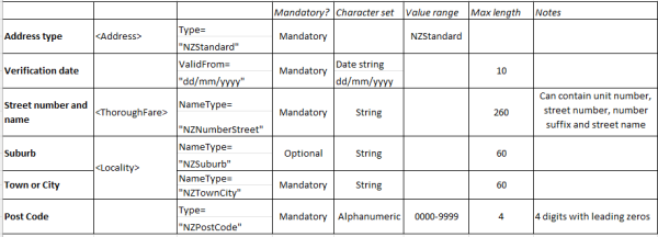 Data table for XML