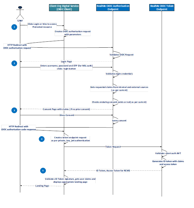 Open ID Connect flow diagram. 